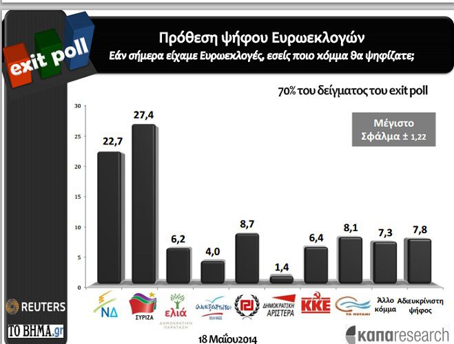 Ευρωεκλογές - Μπροστά 5% ο ΣΥΡΙΖΑ από τη ΝΔ σε exit poll!