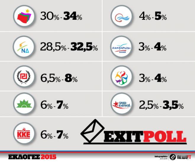 Ώρα 7.00: Το πανελλαδικό exit poll δείχνει πρωτιά ΣΥΡΙΖΑ