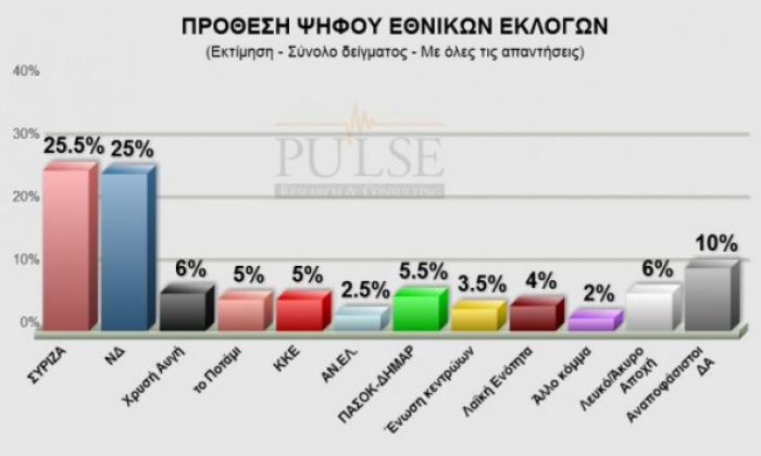 Νέα δημοσκόπηση: Μισή μονάδα η διαφορά ΣΥΡΙΖΑ - ΝΔ, 3η η Χρυσή Αυγή