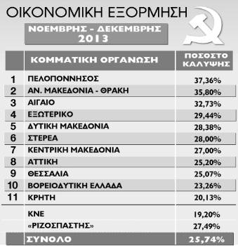 Πρώτη και με διαφορά η Πελοπόννησος στην οικονομική εξόρμηση του ΚΚΕ!