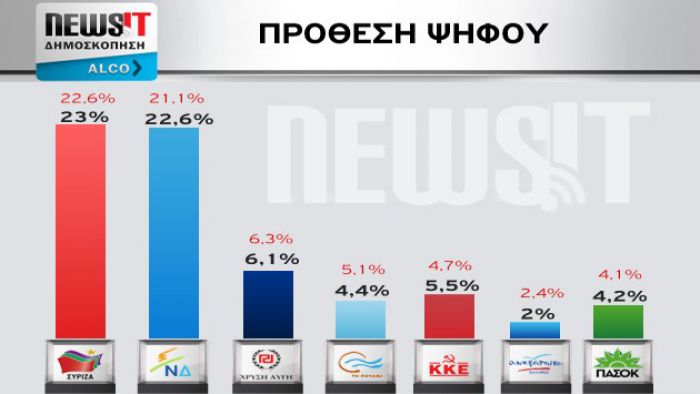 Δημοσκόπηση: Στο 0,4% η διαφορά ΣΥΡΙΖΑ – ΝΔ!