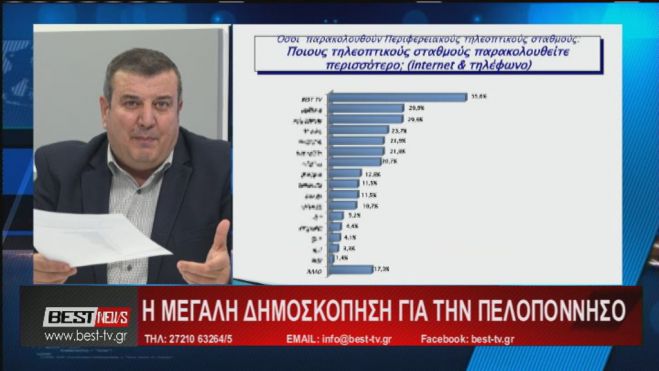 Δημοσκόπηση | Πρώτη με 55,6% η τηλεόραση BEST στην Πελοπόννησο (vd)