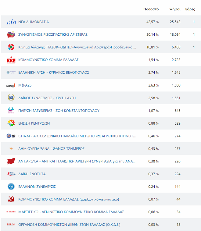 screencapture ekloges ypes gr current v home districts 45 2019 07 08 09 04 39