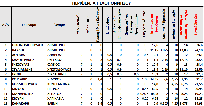 diefthintisekpaideysis