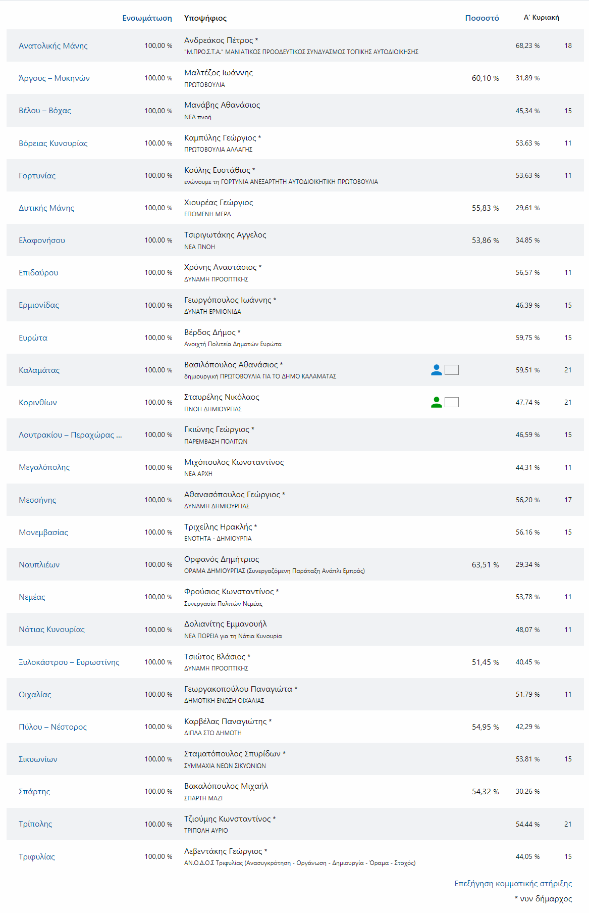 screencapture ekloges ypes gr current d home municipalities 2023 10 16 11 40