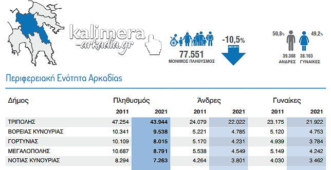 arkadiaplhthismos