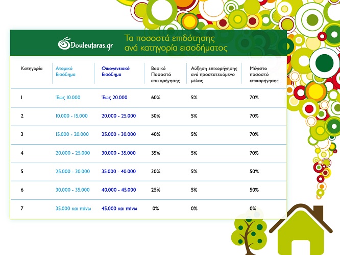 exoikoinomo pososta 2017