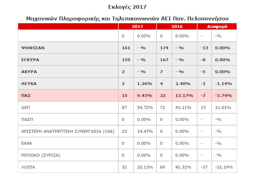 pansoupdastiki ekloges 2017