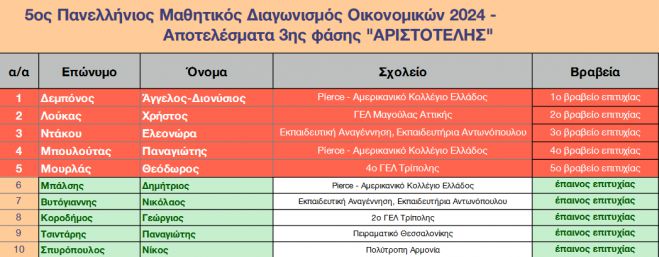 4ο ΓΕΛ Τρίπολης | Μαθητής στην Εθνική Ομάδα Οικονομικών - Θα εκπροσωπήσει την Ελλάδα στην 7η Διεθνή Ολυμπιάδα Οικονομικών