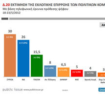 Βαρόμετρο Public Issue: Η πρόθεση ψήφου δείχνει ΣΥΡΙΖΑ αλλά η παράσταση νίκης ΝΔ