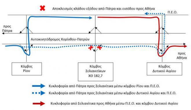 Νέες κυκλοφοριακές ρυθμίσεις στην &quot;Κορίνθου - Πατρών&quot;