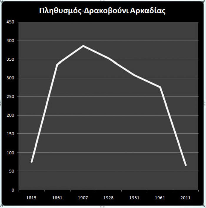 Ο πίνακας που δείχνει την τραγική μείωση σε χωριό της Γορτυνίας!