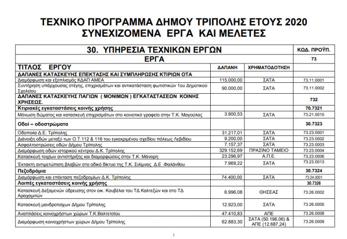 Το σχέδιο του Τεχνικού Προγράμματος για το 2020 έδωσε στη δημοσιότητα ο Δήμος Τρίπολης (πίνακας)