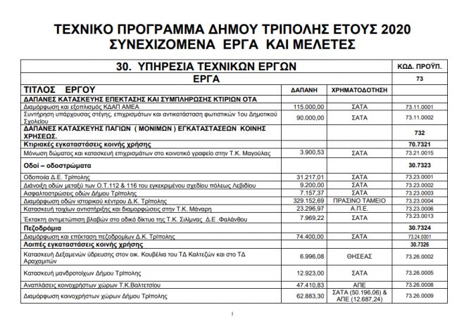 &Tau;&omicron; &sigma;&chi;έ&delta;&iota;&omicron; &tau;&omicron;&upsilon; &Tau;&epsilon;&chi;&nu;&iota;&kappa;&omicron;ύ &Pi;&rho;&omicron;&gamma;&rho;ά&mu;&mu;&alpha;&tau;&omicron;&sigmaf; &gamma;&iota;&alpha; &tau;&omicron; 2020 έ&delta;&omega;&sigma;&epsilon; &sigma;&tau;&eta; &delta;&eta;&mu;&omicron;&sigma;&iota;ό&tau;&eta;&tau;&alpha; &omicron; &Delta;ή&mu;&omicron;&sigmaf; &Tau;&rho;ί&pi;&omicron;&lambda;&eta;&sigmaf; (&pi;ί&nu;&alpha;&kappa;&alpha;&sigmaf;)