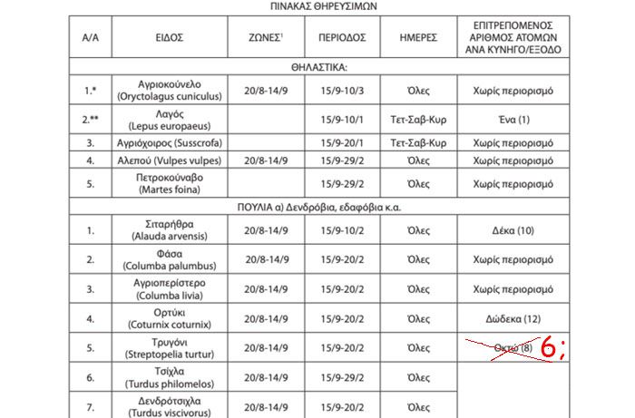 Κυνήγι | Αυτή είναι η ρυθμιστική και οι τιμές των αδειών για την περίοδο 2021-2022