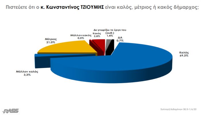 &Delta;&eta;&mu;&omicron;&sigma;&kappa;ό&pi;&eta;&sigma;&eta; Rass | &laquo;&Kappa;&alpha;&lambda;ό&sigmaf; &Delta;ή&mu;&alpha;&rho;&chi;&omicron;&sigmaf; &omicron; &Kappa;ώ&sigma;&tau;&alpha;&sigmaf; &Tau;&zeta;&iota;&omicron;ύ&mu;&eta;&sigmaf;&raquo; &alpha;&pi;&alpha;&nu;&tau;ά &tau;&omicron; 72.3%!