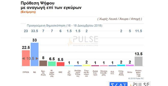 Δημοσκόπηση ΣΚΑΪ | Το 62% κατά των Πρεσπών, διψήφιο προβάδισμα για τη ΝΔ