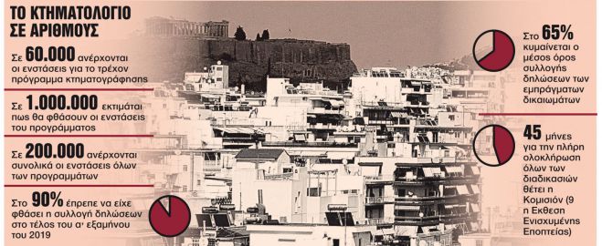 Κτηματολόγιο | Αρχίζει η εκδίκαση 200.000 ενστάσεων