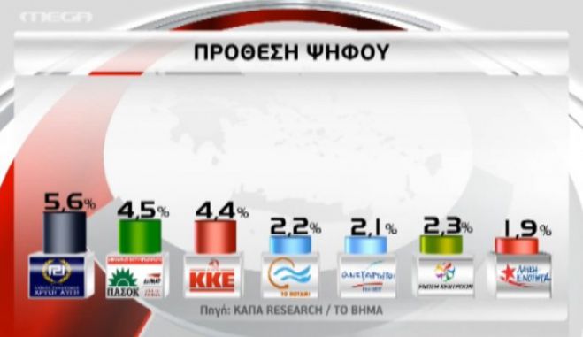 Δημοσκόπηση - Φθορά ΣΥΡΙΖΑ, σε ελεύθερη πτώση η ΝΔ (vd)!