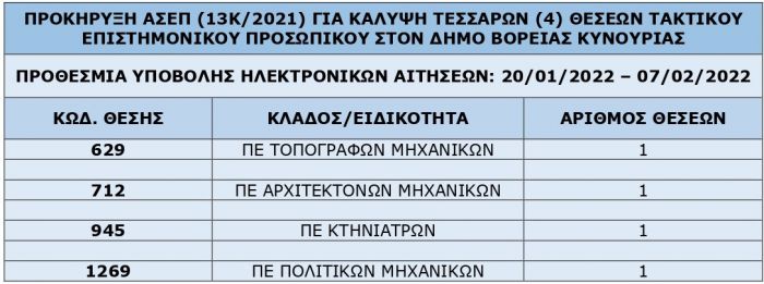 Προσλήψεις μόνιμου προσωπικού στον Δήμο Βόρειας Κυνουρίας