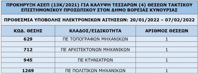 Προσλήψεις μόνιμου προσωπικού στον Δήμο Βόρειας Κυνουρίας