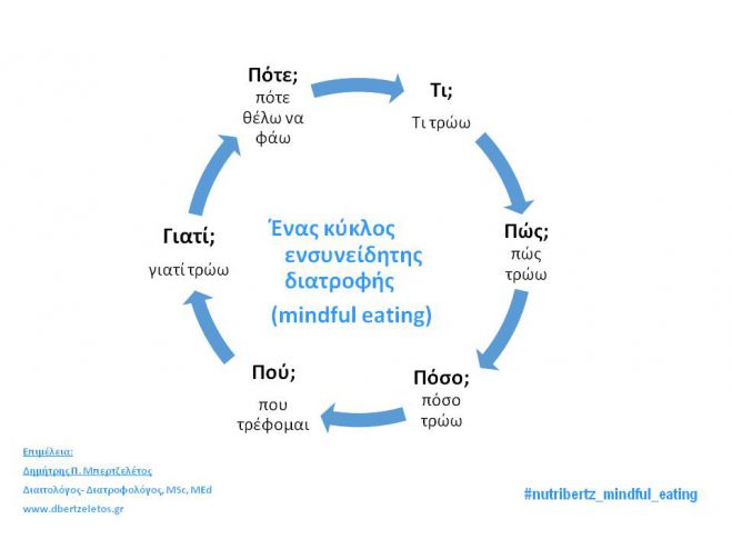 “mindful eating”.. ας το πούμε ενσυνείδητη διατροφή