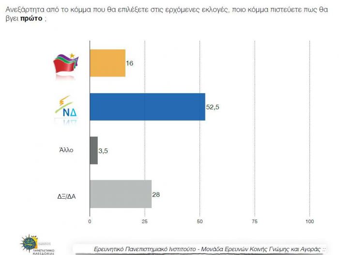 &Delta;&eta;&mu;&omicron;&sigma;&kappa;ό&pi;&eta;&sigma;&eta;: &Pi;&rho;&omicron;&beta;ά&delta;&iota;&sigma;&mu;&alpha; 11,5% &sigma;&tau;&eta;&nu; &pi;&rho;ό&theta;&epsilon;&sigma;&eta; &psi;ή&phi;&omicron;&upsilon; &gamma;&iota;&alpha; &tau;&eta; &Nu;&Delta;