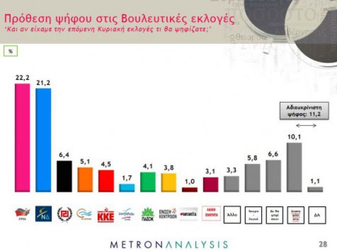 Νέα δημοσκόπηση: Οριακή διαφορά ΝΔ - ΣΥΡΙΖΑ! Σταθερά 3η η Χρυσή Αυγή