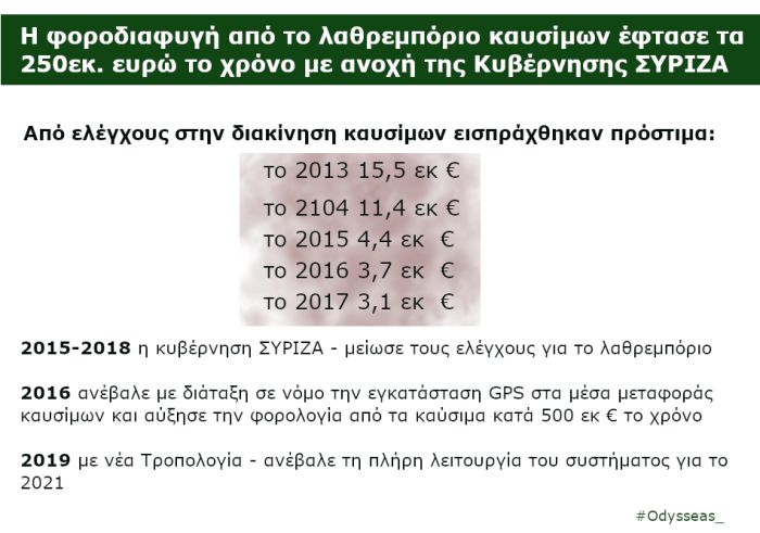 &quot;Η φοροδιαφυγή από το λαθρεμπόριο καυσίμων έφτασε τα 250 εκ. ευρώ το χρόνο με ανοχή της Κυβέρνησης ΣΥΡΙΖΑ&quot;