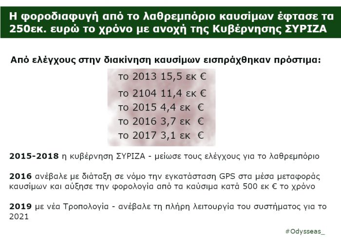 "Η φοροδιαφυγή από το λαθρεμπόριο καυσίμων έφτασε τα 250 εκ. ευρώ το χρόνο με ανοχή της Κυβέρνησης ΣΥΡΙΖΑ"