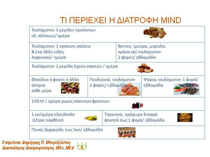 Η δίαιτα "Mind"