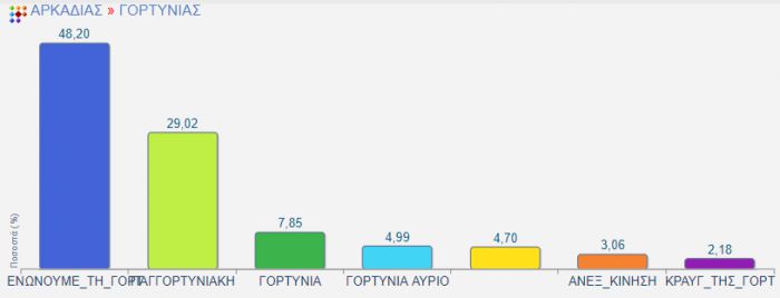 Γορτυνία | Το τελικό αποτέλεσμα των εκλογών - Κούλης και Γιαννόπουλος στο Β&#039; Γύρο