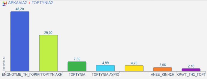 Γορτυνία | Το τελικό αποτέλεσμα των εκλογών - Κούλης και Γιαννόπουλος στο Β' Γύρο