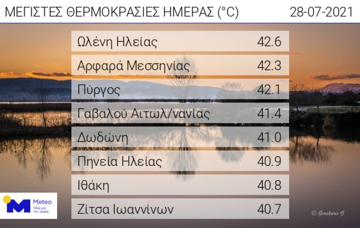 &Kappa;&alpha;&iota;&rho;ό&sigmaf; | Έ&sigma;&pi;&alpha;&sigma;&epsilon; &tau;&omicron; &phi;&rho;ά&gamma;&mu;&alpha; &tau;&omega;&nu; 42 &beta;&alpha;&theta;&mu;ώ&nu; &sigma;&tau;&eta;&nu; &Pi;&epsilon;&lambda;&omicron;&pi;ό&nu;&nu;&eta;&sigma;&omicron;