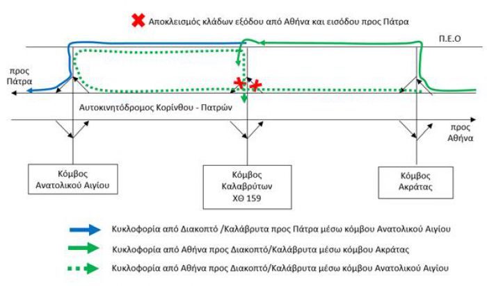 Προσωρινός αποκλεισμός στην &quot;Κορίνθου - Πατρών&quot;