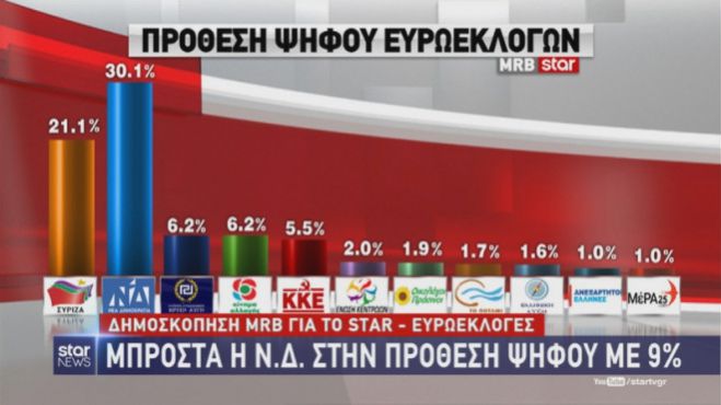 Μεγάλη δημοσκόπηση του Star | Με 9% προηγείται η ΝΔ στις ευρωεκλογές