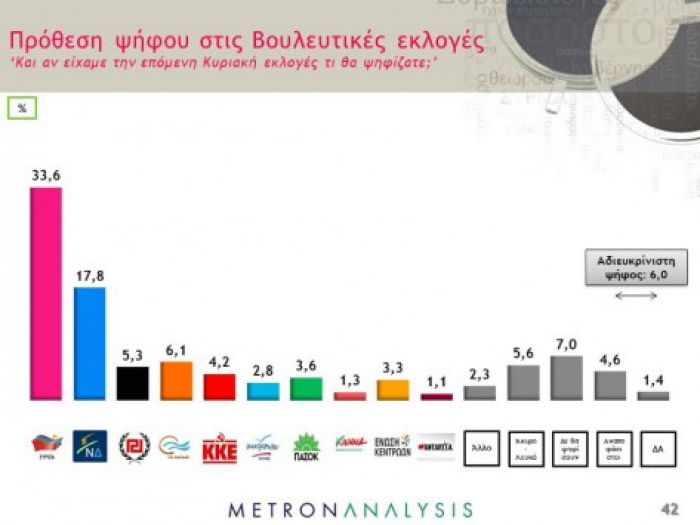 Δημοσκόπηση: Μεγάλο προβάδισμα για τον ΣΥΡΙΖΑ - Μπαίνει στη Βουλή ο Λεβέντης!