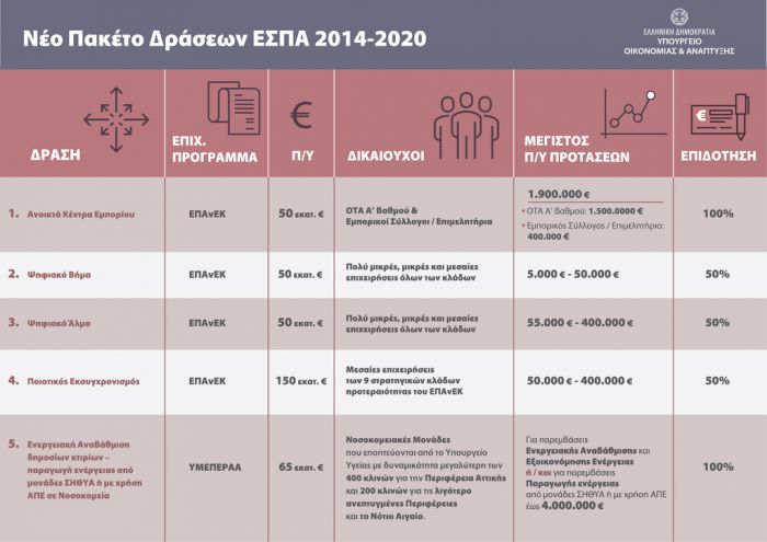 Νέες δράσεις από το ΕΣΠΑ με χρηματοδότηση έως 100%!