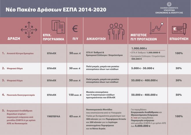 Νέες δράσεις από το ΕΣΠΑ με χρηματοδότηση έως 100%!