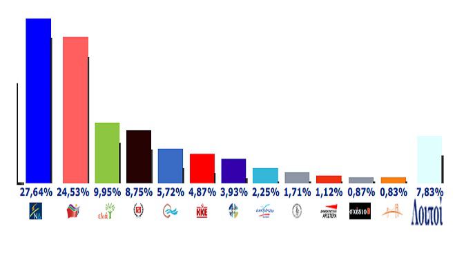 Το τελικό αποτέλεσμα για τις ευρωεκλογές στην Αρκαδία - Πρώτη η ΝΔ, δεύτερος ο ΣΥΡΙΖΑ!