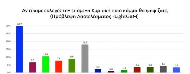 Δημοσκόπηση Real Polls | Έκρηξη Πλεύσης Ελευθερίας στο 17,9%!