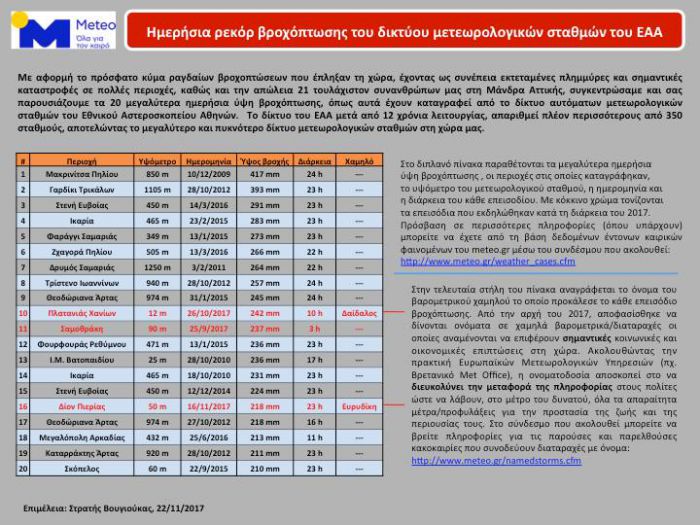 Στα 20 ακραία επεισόδια σφοδρών βροχοπτώσεων οι πλημμύρες του 2016 στη Μεγαλόπολη!