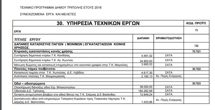 Τα μεγαλύτερα νέα έργα και μελέτες που σχεδιάζει ο Δήμος Τρίπολης για το 2018!