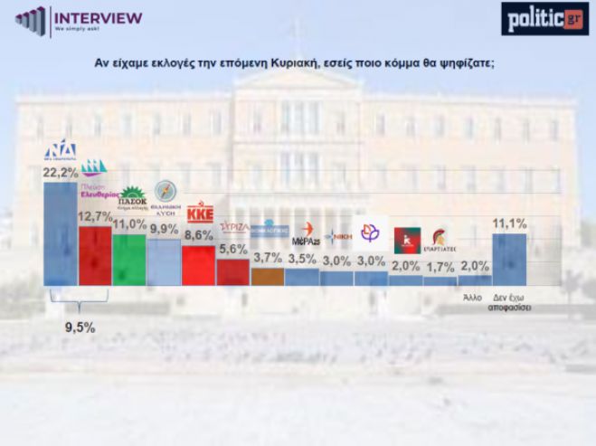 Δημοσκόπηση | Κάτω από 10% η διαφορά ΝΔ και ... Πλεύσης Ελευθερίας!