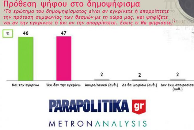 Με 47% κερδίζει το ΟΧΙ δείχνει η έρευνα της Metron Analysis