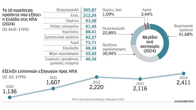 Δασμοί Τραμπ | Tα ελληνικά προϊόντα θα είναι πλέον ακριβότερα για τους Αμερικανούς