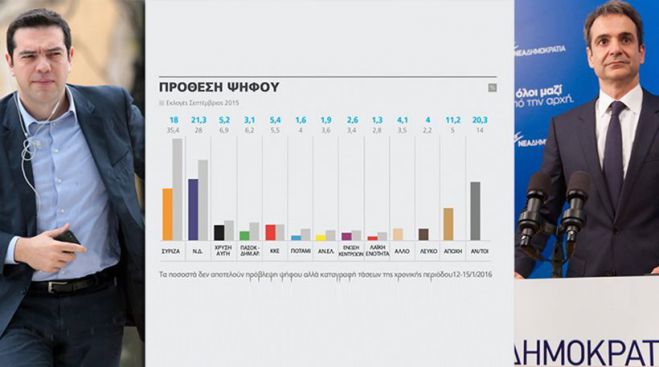 &Delta;&eta;&mu;&omicron;&sigma;&kappa;ό&pi;&eta;&sigma;&eta; Alco: &Pi;&rho;&omicron;&beta;ά&delta;&iota;&sigma;&mu;&alpha; 3,3% &gamma;&iota;&alpha; &tau;&eta; &Nu;&Delta; έ&nu;&alpha;&nu;&tau;&iota; &tau;&omicron;&upsilon; &Sigma;&Upsilon;&Rho;&Iota;&Zeta;&Alpha;