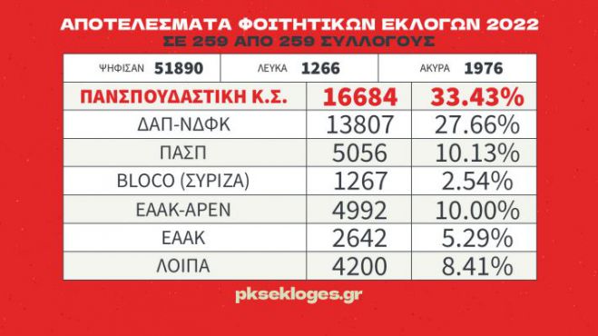 &Phi;&omicron;&iota;&tau;&eta;&tau;&iota;&kappa;έ&sigmaf; &epsilon;&kappa;&lambda;&omicron;&gamma;έ&sigmaf; | &Eta; &Pi;&alpha;&nu;&sigma;&pi;&omicron;&upsilon;&delta;&alpha;&sigma;&tau;&iota;&kappa;ή &tau;&omicron;&upsilon; &Kappa;&Kappa;&Epsilon; &kappa;&alpha;&tau;έ&kappa;&tau;&eta;&sigma;&epsilon; &tau;&eta;&nu; &pi;&rho;ώ&tau;&eta; &theta;έ&sigma;&eta; &pi;&alpha;&nu;&epsilon;&lambda;&lambda;&alpha;&delta;&iota;&kappa;ά &gamma;&iota;&alpha; &pi;&rho;ώ&tau;&eta; &phi;&omicron;&rho;ά &mu;&epsilon;&tau;ά &tau;&omicron; 1986!