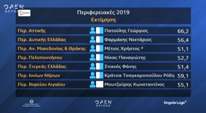 Singular Logic | &Epsilon;&kappa;&tau;ί&mu;&eta;&sigma;&eta; ό&tau;&iota; &kappa;&epsilon;&rho;&delta;ί&zeta;&epsilon;&iota; &omicron; &Nu;ί&kappa;&alpha;&sigmaf; &mu;&epsilon; 52,7%!
