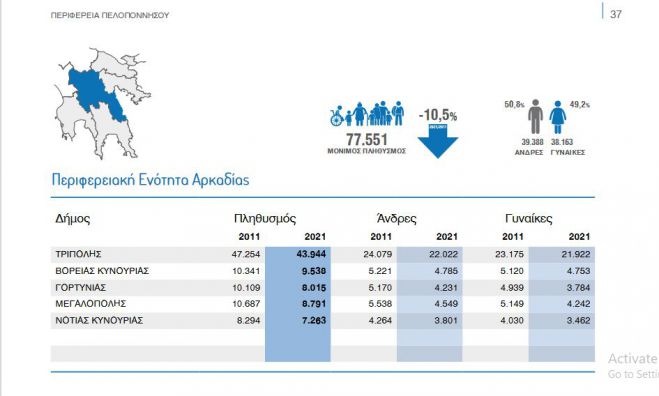 Γορτυνία - Διαμαντοπούλου: "Από την προηγούμενη Απογραφή του 2011 μειώθηκε ο πληθυσμός της κατά 2.094 κατοίκους"